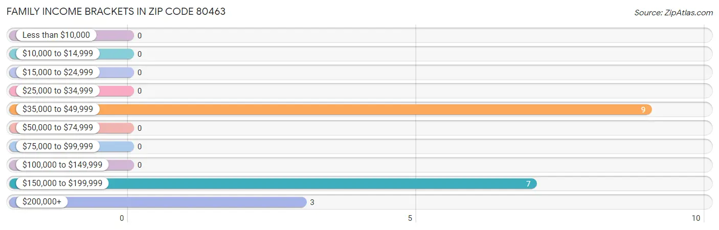 Family Income Brackets in Zip Code 80463