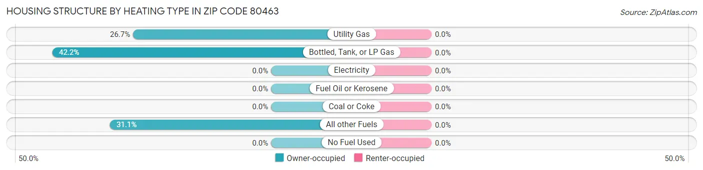 Housing Structure by Heating Type in Zip Code 80463