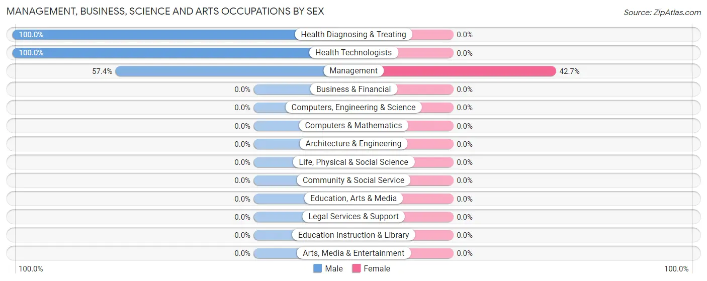 Management, Business, Science and Arts Occupations by Sex in Zip Code 80463