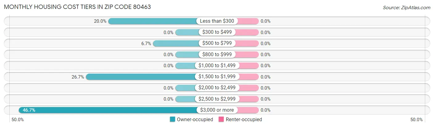 Monthly Housing Cost Tiers in Zip Code 80463