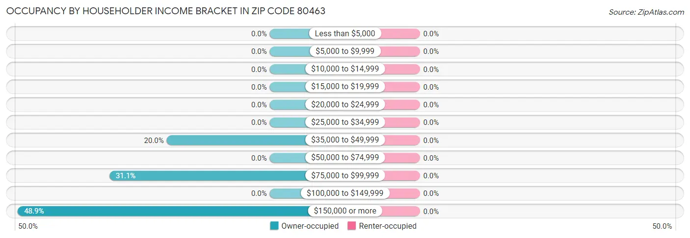 Occupancy by Householder Income Bracket in Zip Code 80463