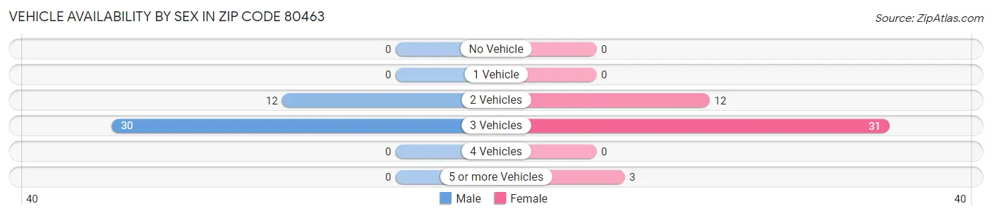 Vehicle Availability by Sex in Zip Code 80463