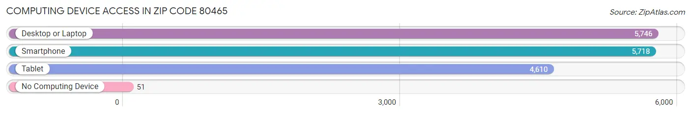 Computing Device Access in Zip Code 80465