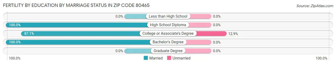 Female Fertility by Education by Marriage Status in Zip Code 80465