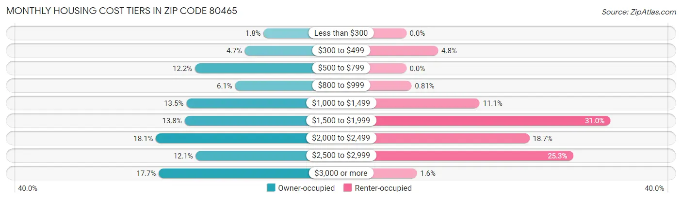 Monthly Housing Cost Tiers in Zip Code 80465