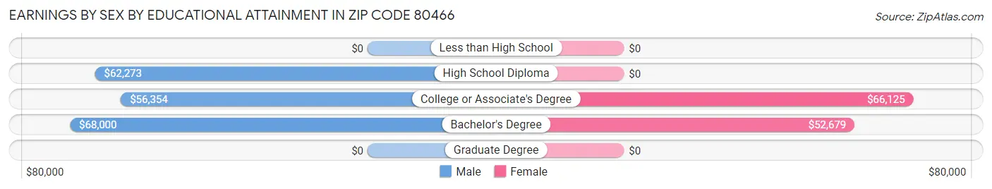 Earnings by Sex by Educational Attainment in Zip Code 80466