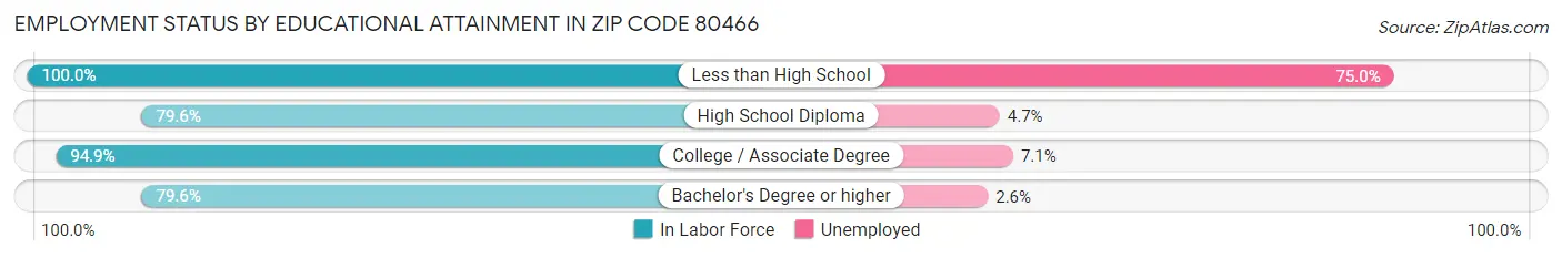 Employment Status by Educational Attainment in Zip Code 80466