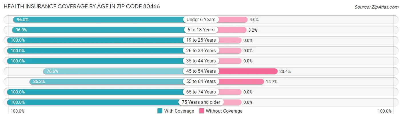 Health Insurance Coverage by Age in Zip Code 80466