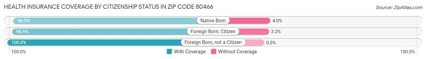 Health Insurance Coverage by Citizenship Status in Zip Code 80466