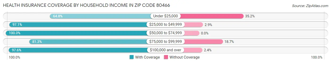 Health Insurance Coverage by Household Income in Zip Code 80466