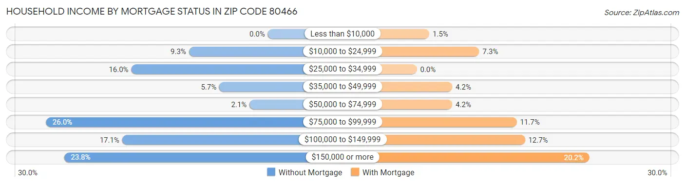 Household Income by Mortgage Status in Zip Code 80466