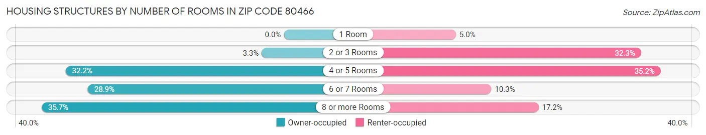 Housing Structures by Number of Rooms in Zip Code 80466