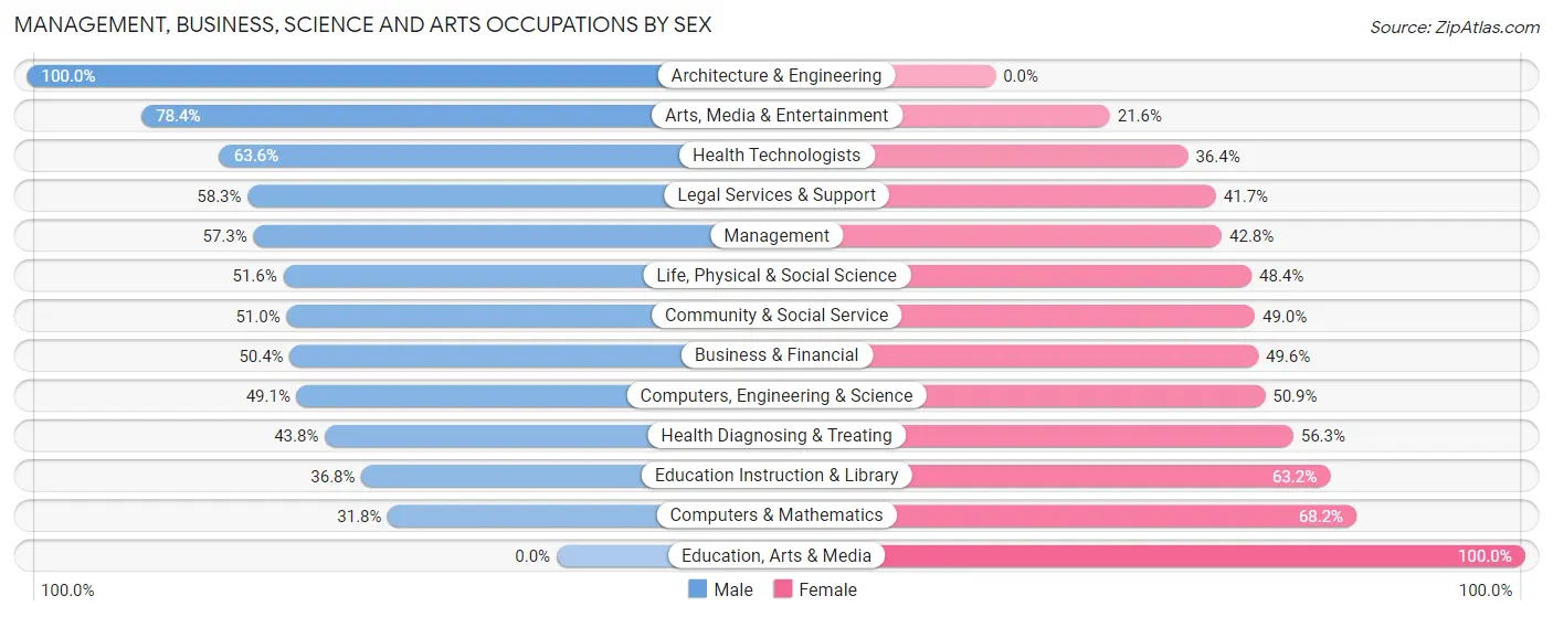 Management, Business, Science and Arts Occupations by Sex in Zip Code 80466