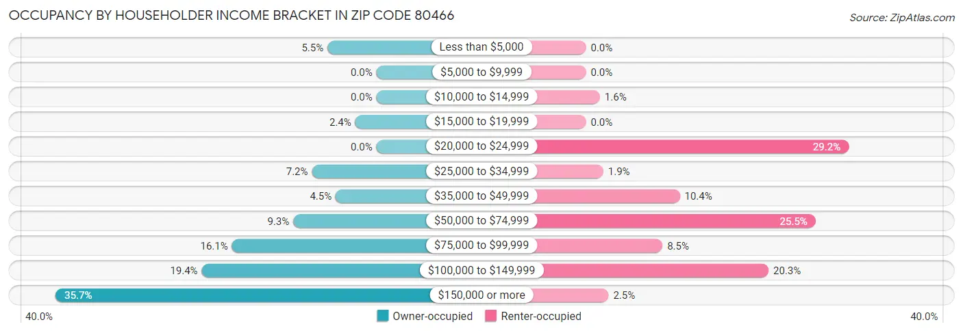 Occupancy by Householder Income Bracket in Zip Code 80466