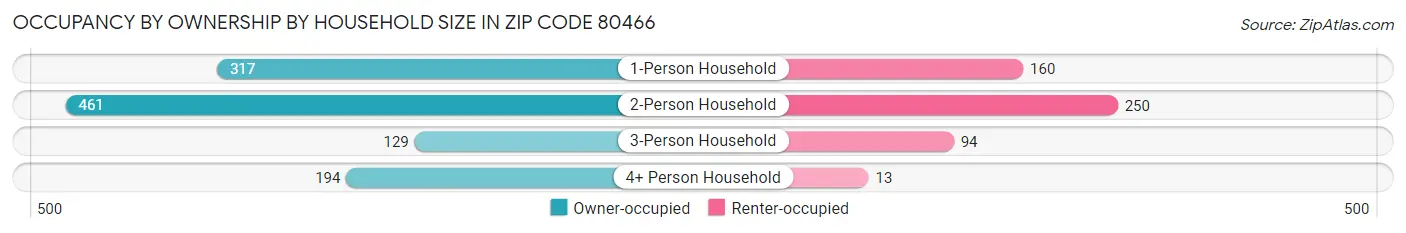 Occupancy by Ownership by Household Size in Zip Code 80466