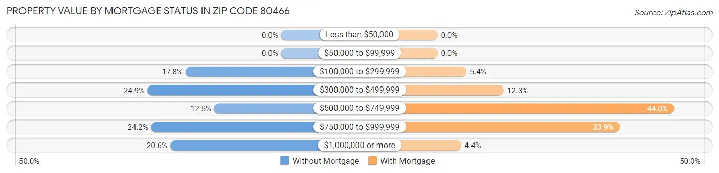 Property Value by Mortgage Status in Zip Code 80466