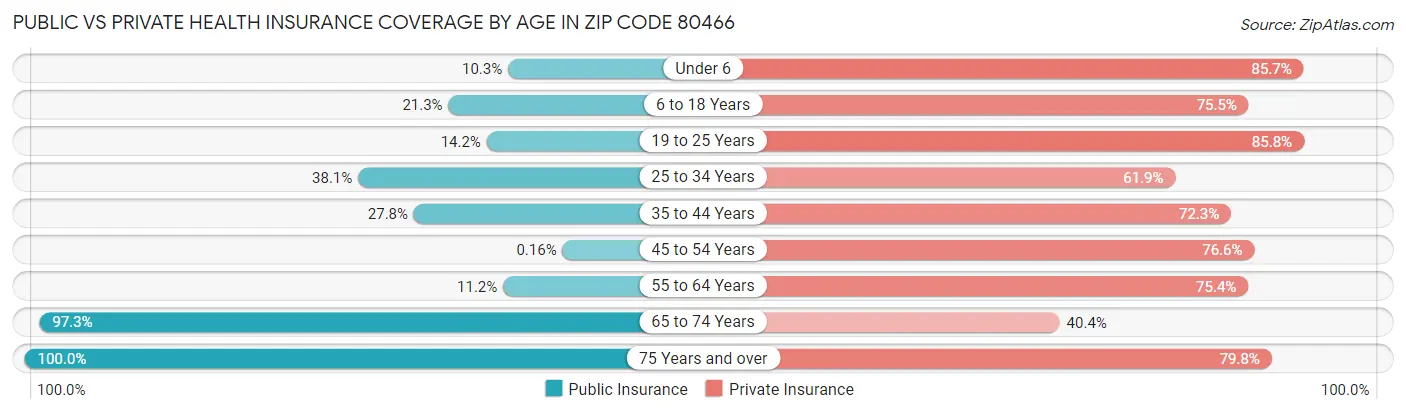 Public vs Private Health Insurance Coverage by Age in Zip Code 80466