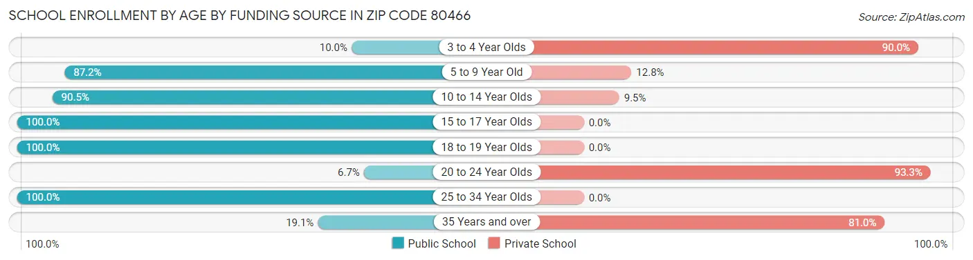 School Enrollment by Age by Funding Source in Zip Code 80466