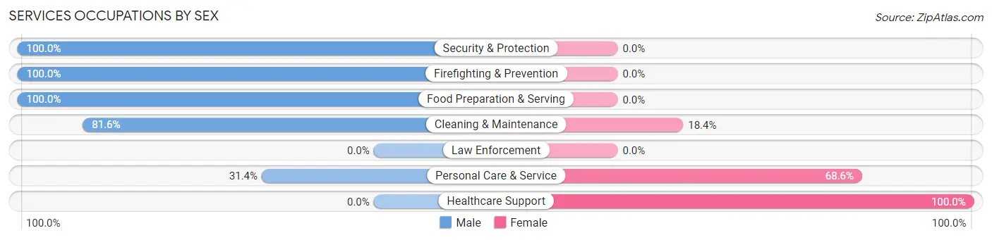 Services Occupations by Sex in Zip Code 80466