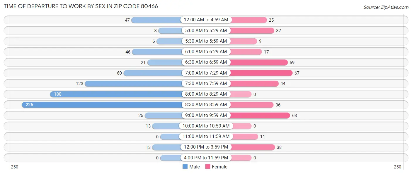 Time of Departure to Work by Sex in Zip Code 80466