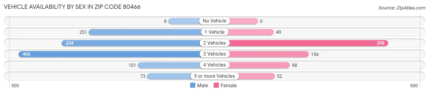 Vehicle Availability by Sex in Zip Code 80466