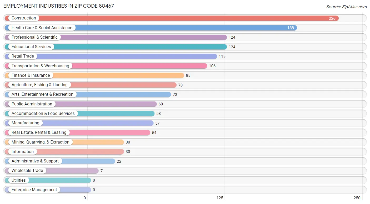 Employment Industries in Zip Code 80467