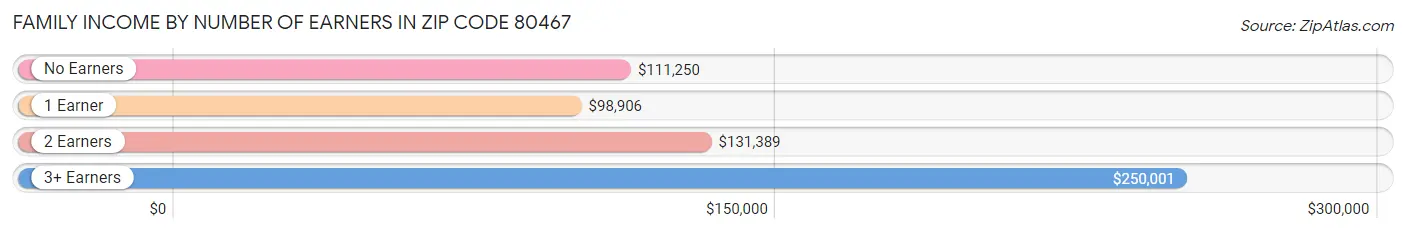 Family Income by Number of Earners in Zip Code 80467