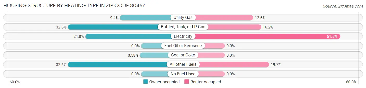 Housing Structure by Heating Type in Zip Code 80467