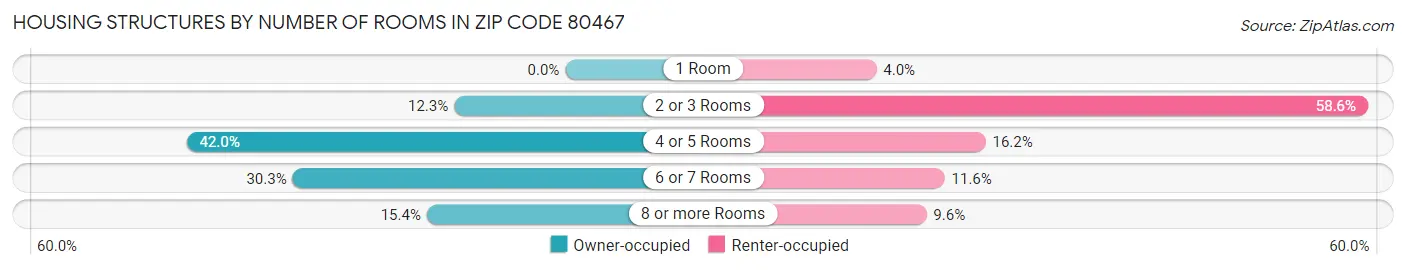 Housing Structures by Number of Rooms in Zip Code 80467