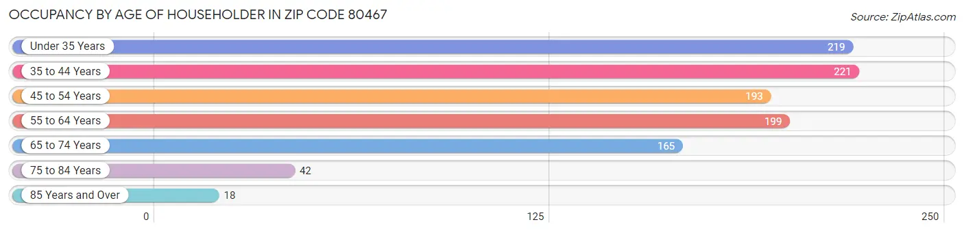 Occupancy by Age of Householder in Zip Code 80467