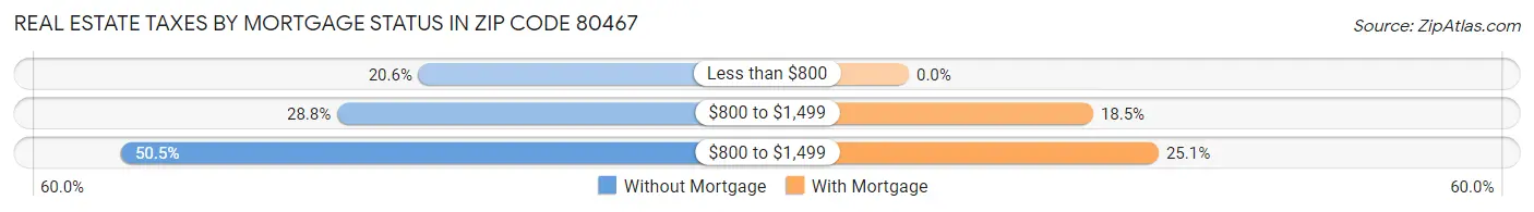 Real Estate Taxes by Mortgage Status in Zip Code 80467