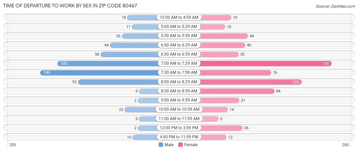 Time of Departure to Work by Sex in Zip Code 80467