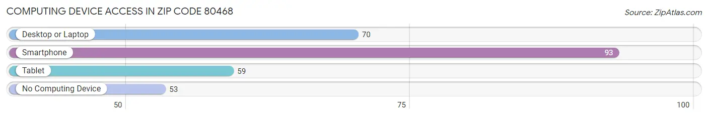 Computing Device Access in Zip Code 80468