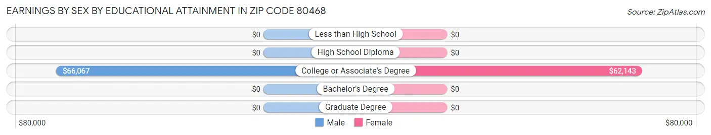 Earnings by Sex by Educational Attainment in Zip Code 80468