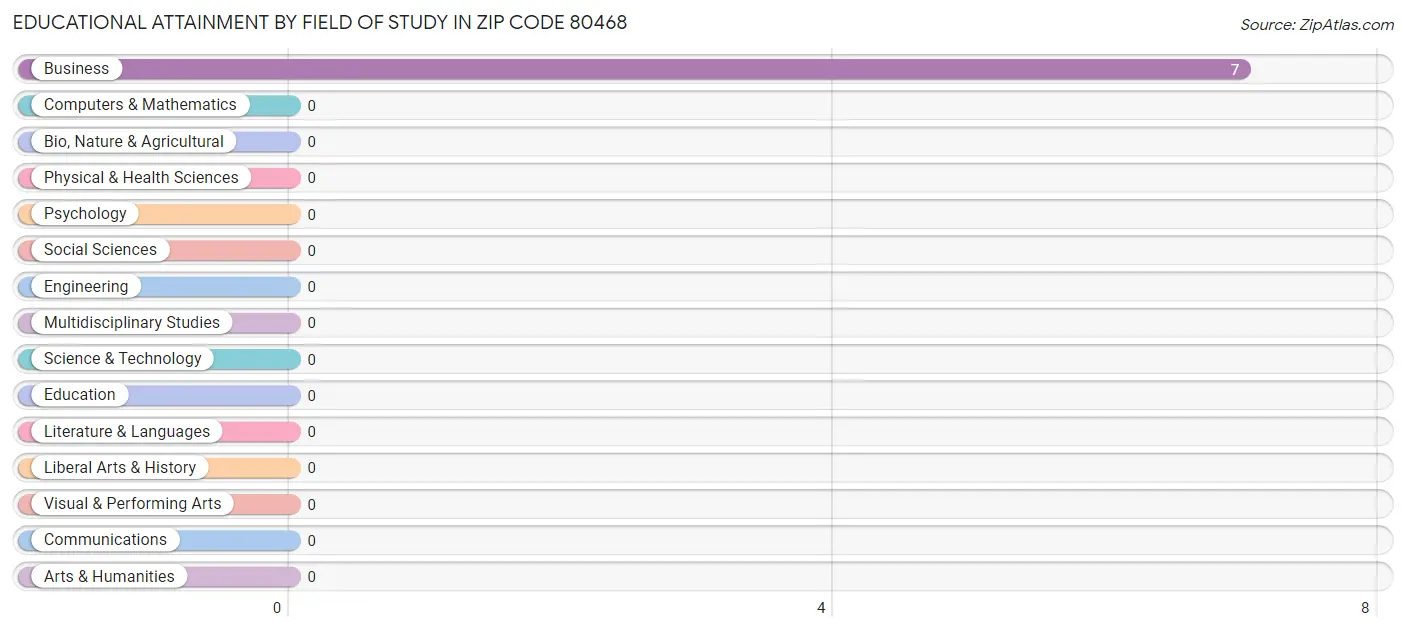 Educational Attainment by Field of Study in Zip Code 80468