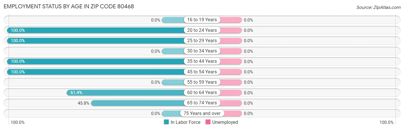Employment Status by Age in Zip Code 80468