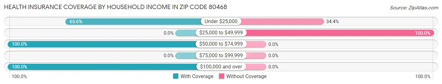 Health Insurance Coverage by Household Income in Zip Code 80468