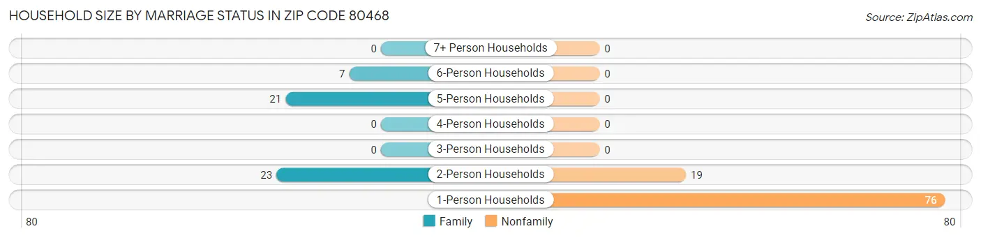 Household Size by Marriage Status in Zip Code 80468