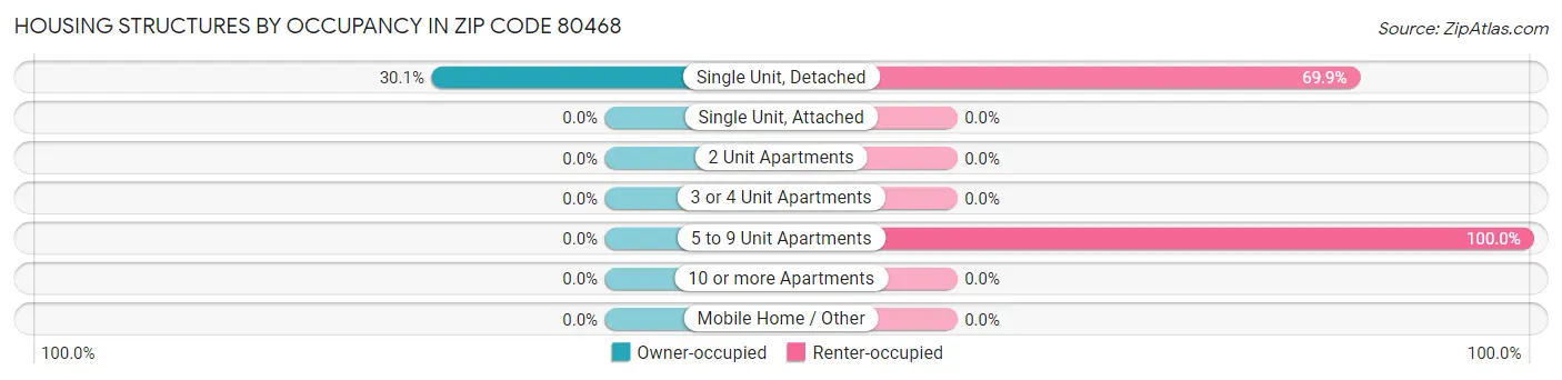 Housing Structures by Occupancy in Zip Code 80468