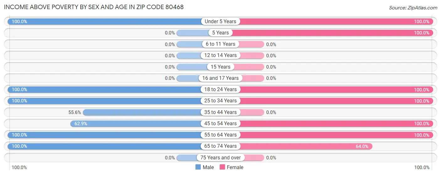 Income Above Poverty by Sex and Age in Zip Code 80468