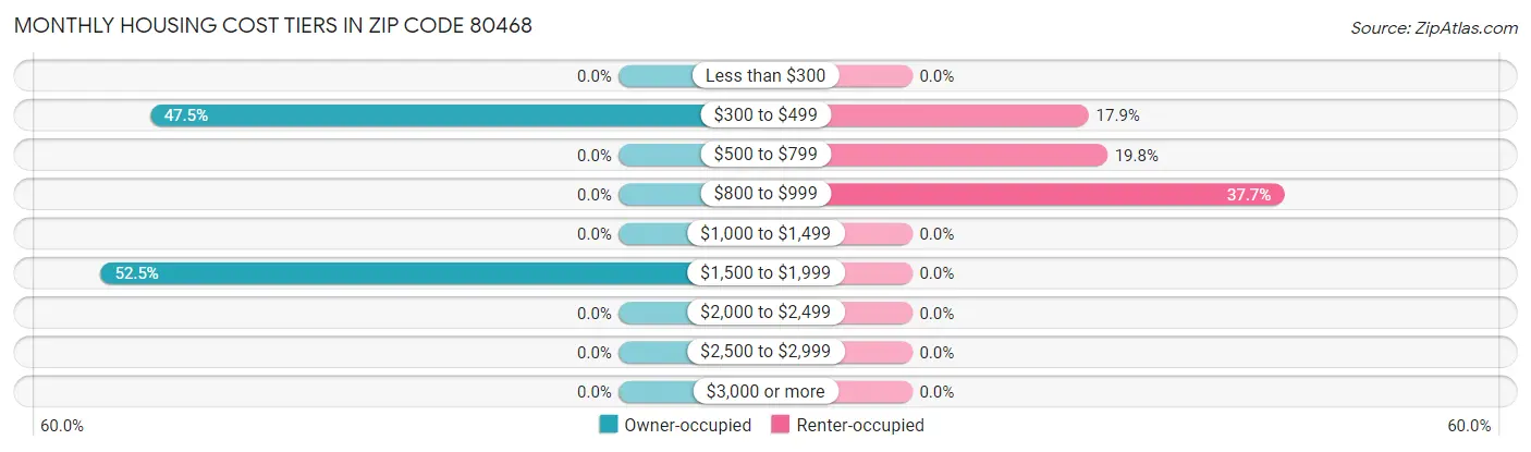 Monthly Housing Cost Tiers in Zip Code 80468
