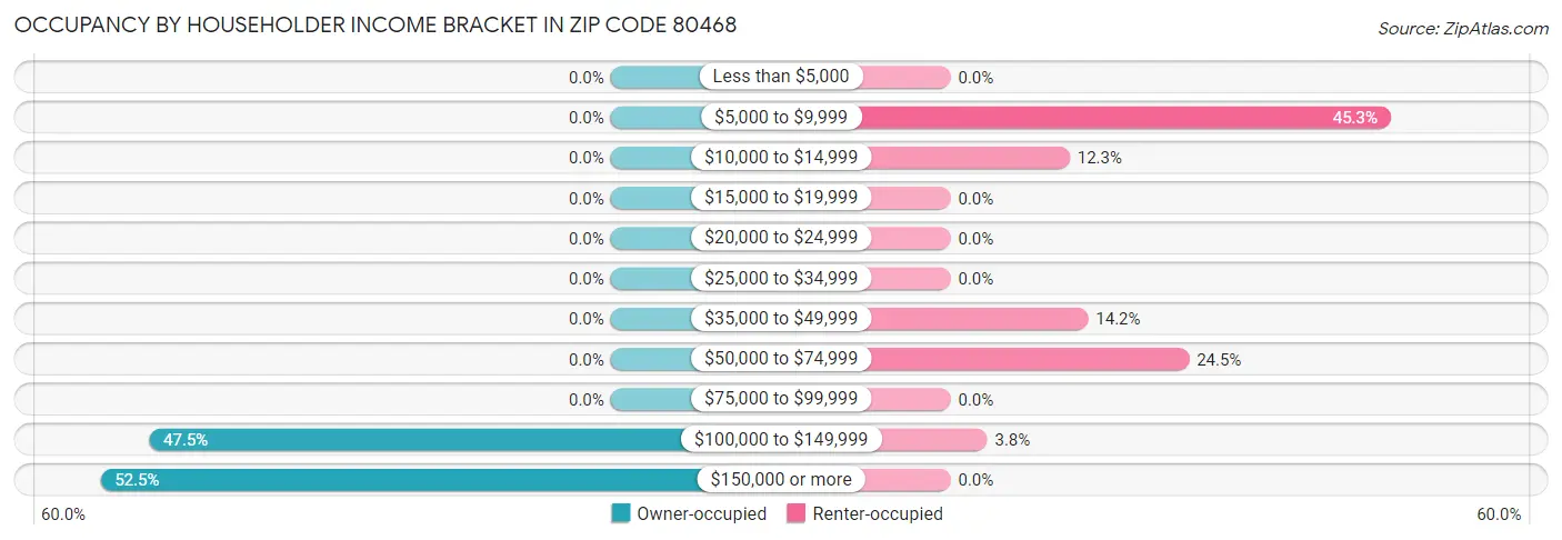 Occupancy by Householder Income Bracket in Zip Code 80468