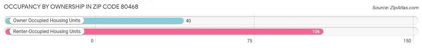 Occupancy by Ownership in Zip Code 80468