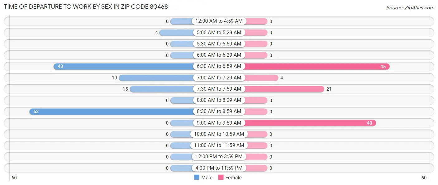 Time of Departure to Work by Sex in Zip Code 80468