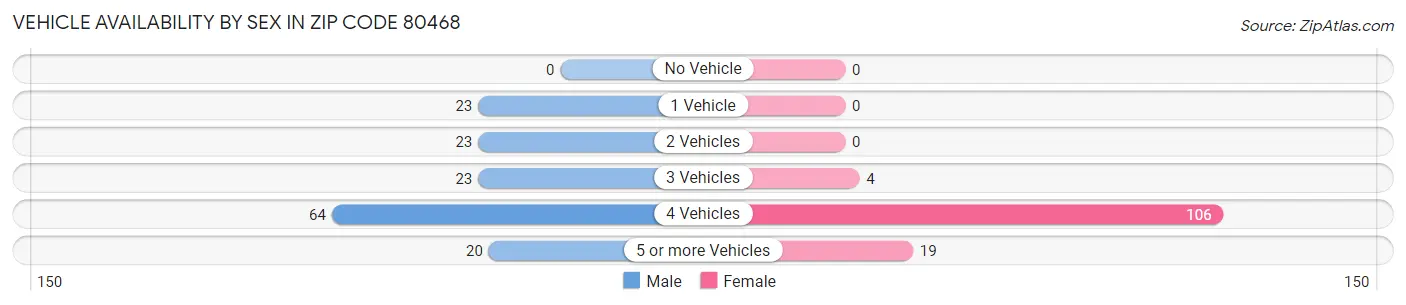 Vehicle Availability by Sex in Zip Code 80468