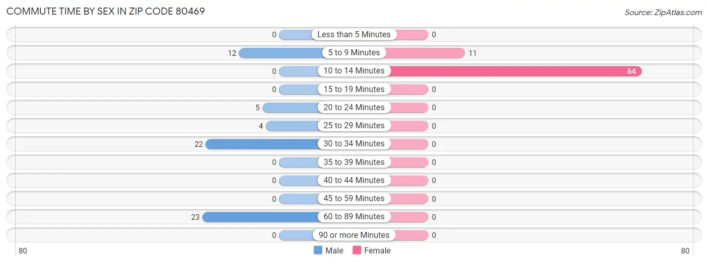 Commute Time by Sex in Zip Code 80469