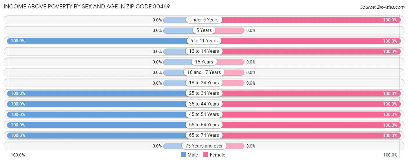 Income Above Poverty by Sex and Age in Zip Code 80469