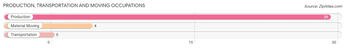 Production, Transportation and Moving Occupations in Zip Code 80469
