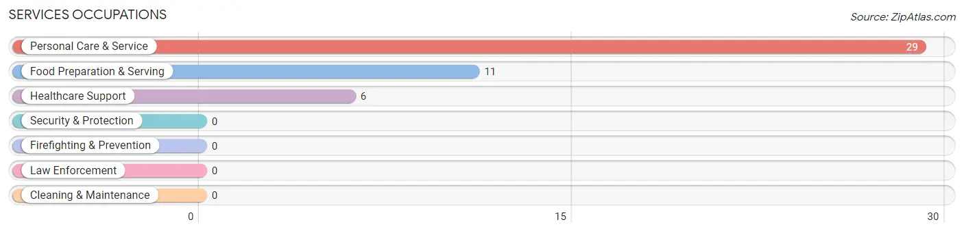 Services Occupations in Zip Code 80469