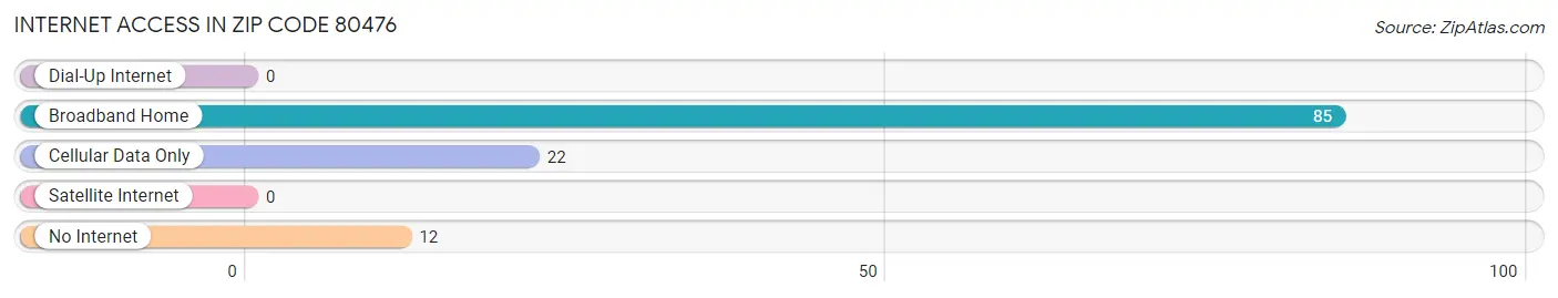 Internet Access in Zip Code 80476